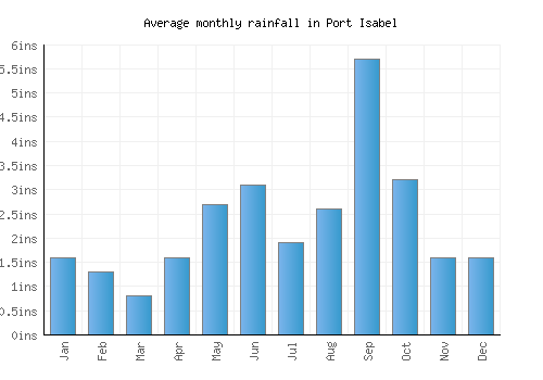 Port Isabel monthly rainfall chart (inches)