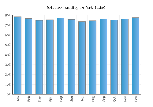 Port Isabel relative humidity averages