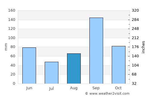 Port Isabel average rain in August