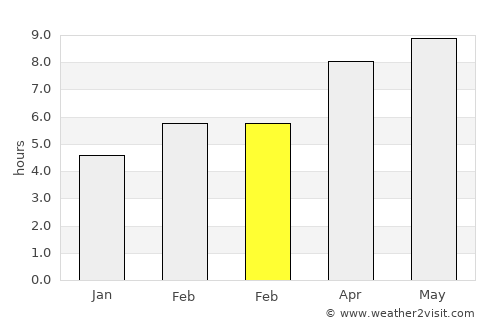 Port Isabel average rain in February