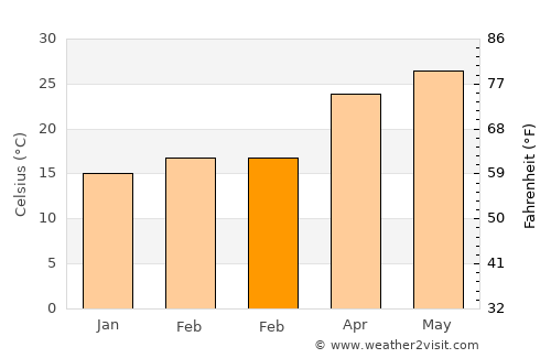 Port Isabel average temperature in February