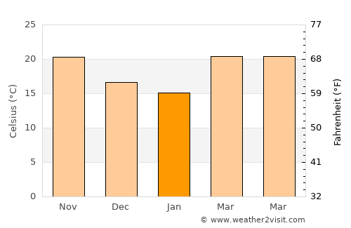 Port Isabel average temperature in January