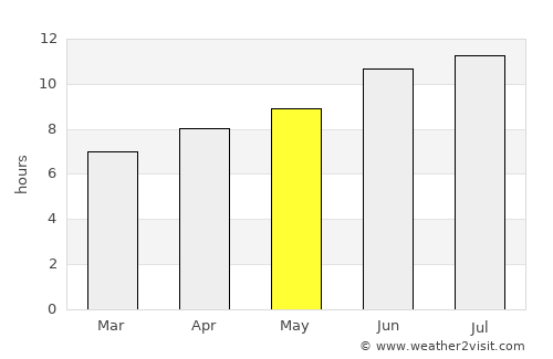 Port Isabel average rain in May