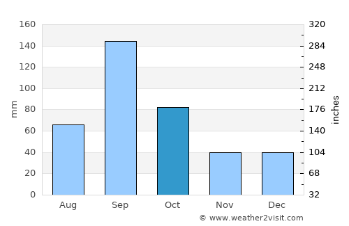 Port Isabel average rain in October
