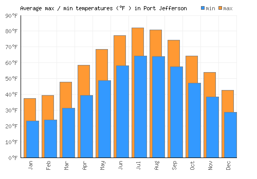 Port Jefferson average minimum / maximum temperatures (Fahrenheit)