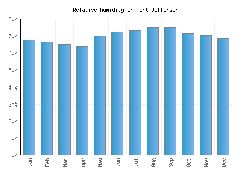 Port Jefferson relative humidity averages