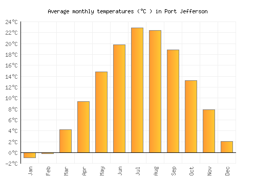 Port Jefferson average temperature chart (Celsius)