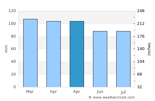 Port Jefferson average rain in April