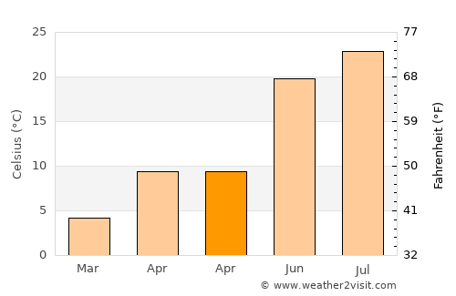 Port Jefferson average temperature in April