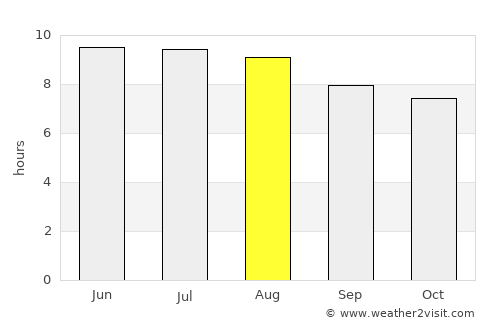 Port Jefferson average rain in August
