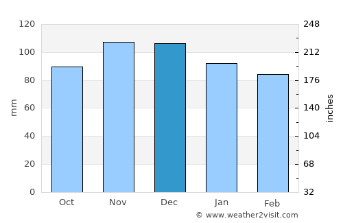 Port Jefferson average rain in December