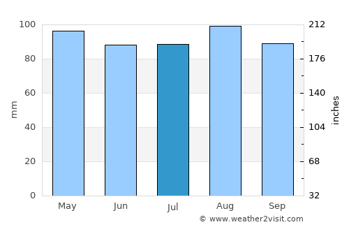 Port Jefferson average rain in July