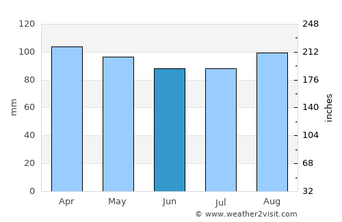 Port Jefferson average rain in June