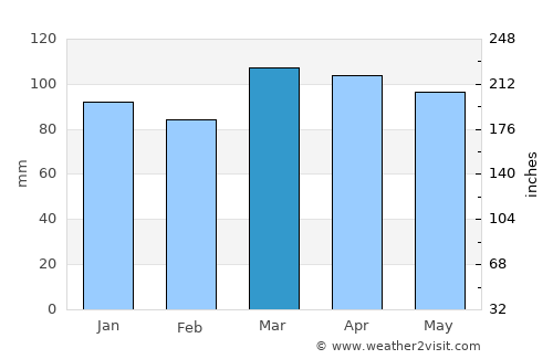 Port Jefferson average rain in March