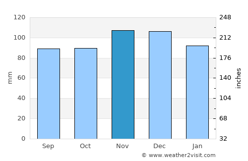 Port Jefferson average rain in November