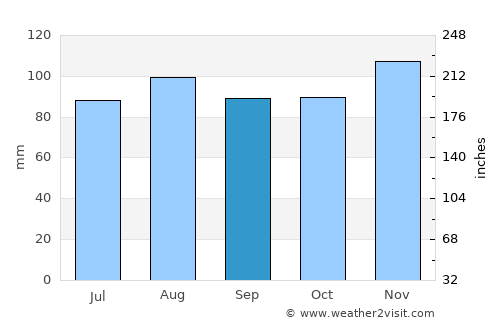 Port Jefferson average rain in September