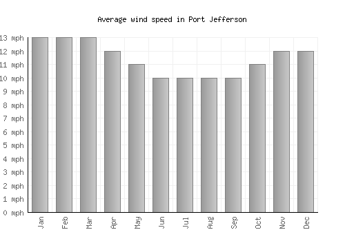 Port Jefferson average winspeed by month (mph)