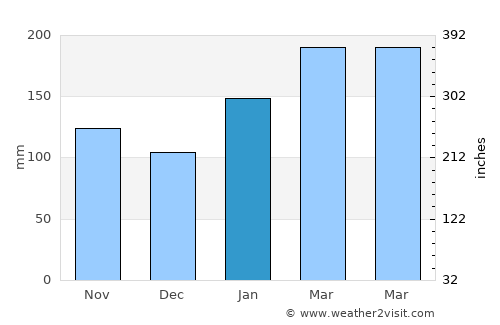 Port Kembla average rain in January