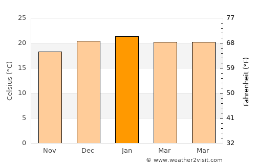 Port Kembla average temperature in January
