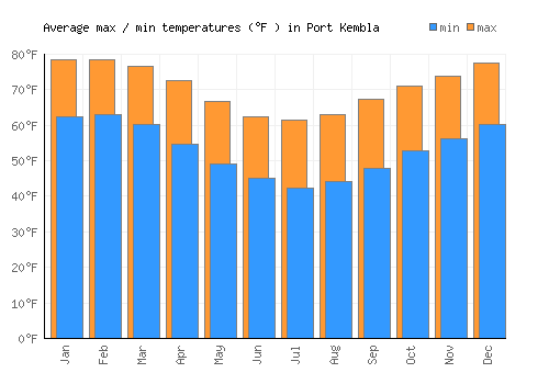 Port Kembla average minimum / maximum temperatures (Fahrenheit)