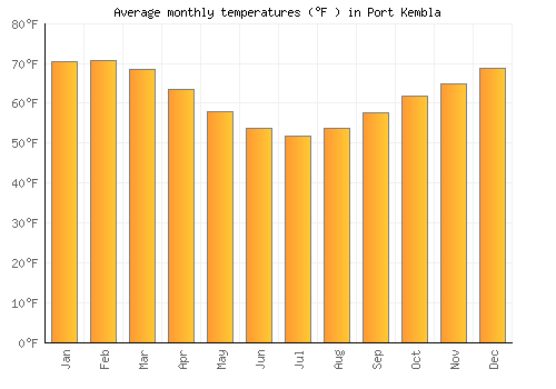 Port Kembla average temperature chart (Fahrenheit)