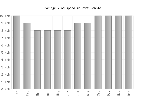 Port Kembla average winspeed by month (mph)