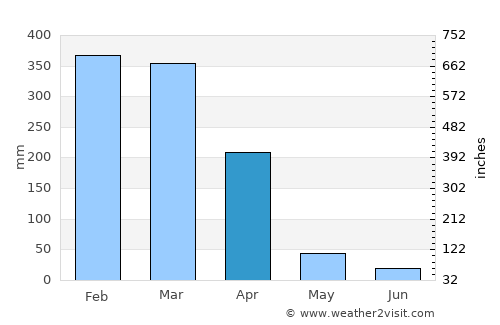 Port Kennedy average rain in April