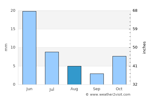 Port Kennedy average rain in August