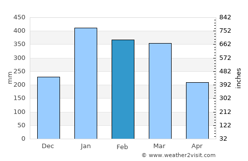Port Kennedy average rain in February