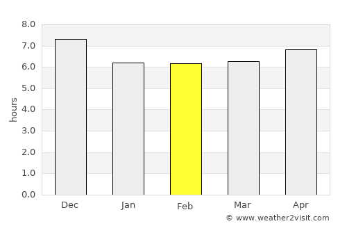 Port Kennedy average rain in February