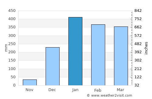 Port Kennedy average rain in January