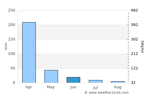 Port Kennedy average rain in June