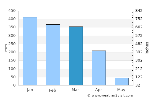 Port Kennedy average rain in March
