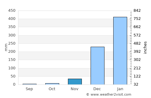 Port Kennedy average rain in November