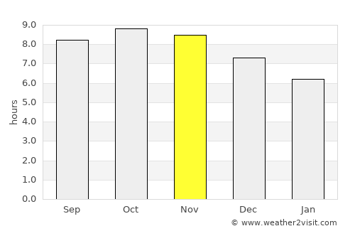 Port Kennedy average rain in November