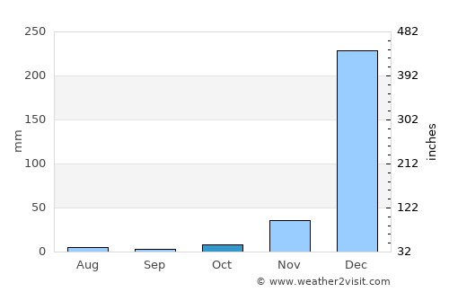 Port Kennedy average rain in October