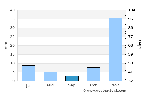 Port Kennedy average rain in September