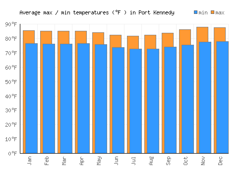 Port Kennedy average minimum / maximum temperatures (Fahrenheit)