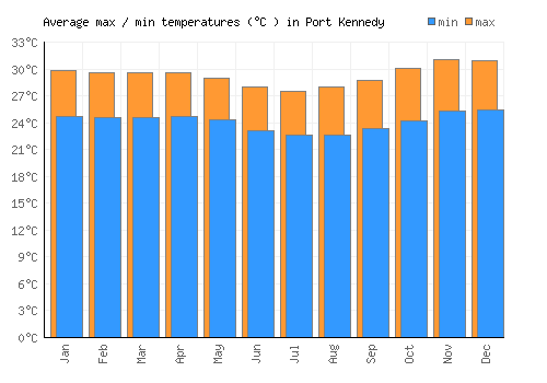 Port Kennedy average minimum / maximum temperatures (Celsius)