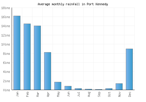 Port Kennedy monthly rainfall chart (inches)