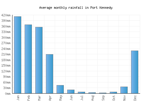 Port Kennedy monthly rainfall chart (mm)