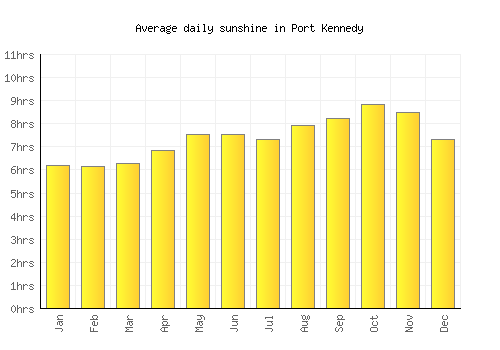 Port Kennedy average daily sunshine chart