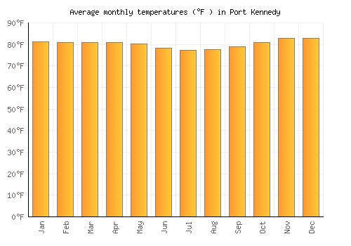 Port Kennedy average temperature chart (Fahrenheit)