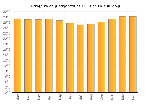 Port Kennedy average temperature chart (Celsius)