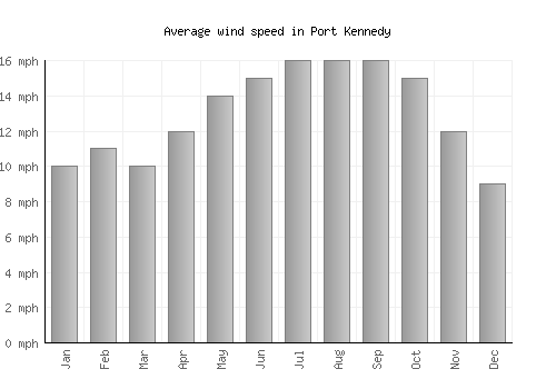 Port Kennedy average winspeed by month (mph)
