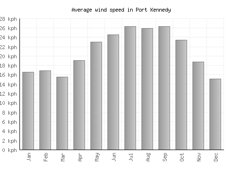 Port Kennedy average winspeed by month (km/h)