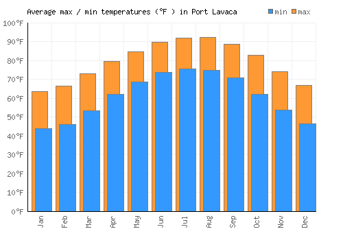Port Lavaca average minimum / maximum temperatures (Fahrenheit)