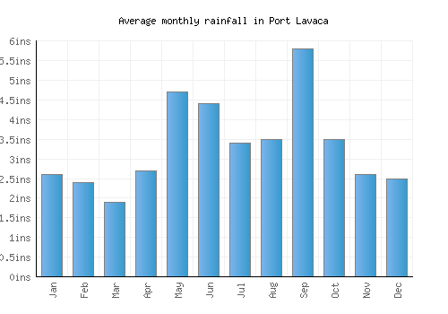Port Lavaca monthly rainfall chart (inches)