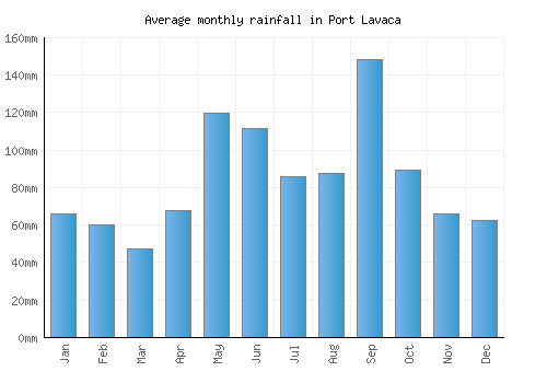 Port Lavaca monthly rainfall chart (mm)