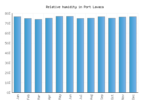 Port Lavaca relative humidity averages